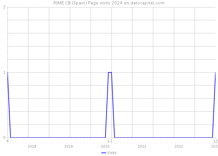 RIME CB (Spain) Page visits 2024 