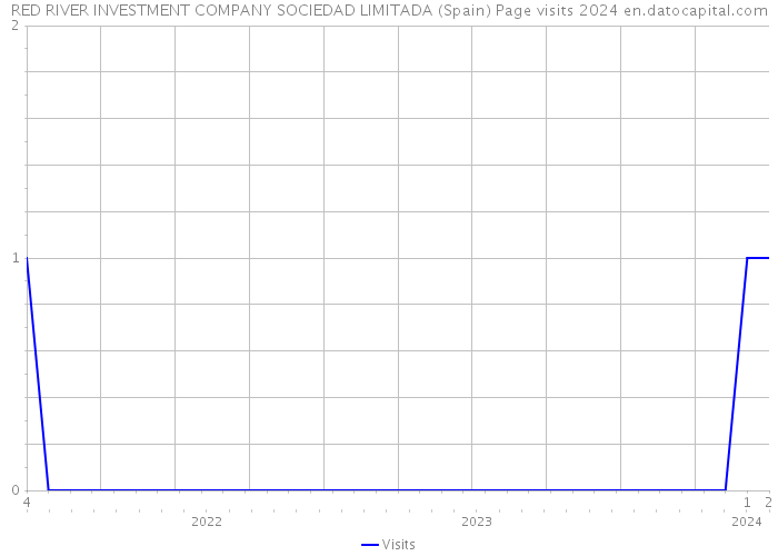 RED RIVER INVESTMENT COMPANY SOCIEDAD LIMITADA (Spain) Page visits 2024 