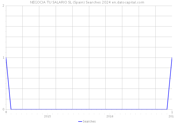 NEGOCIA TU SALARIO SL (Spain) Searches 2024 