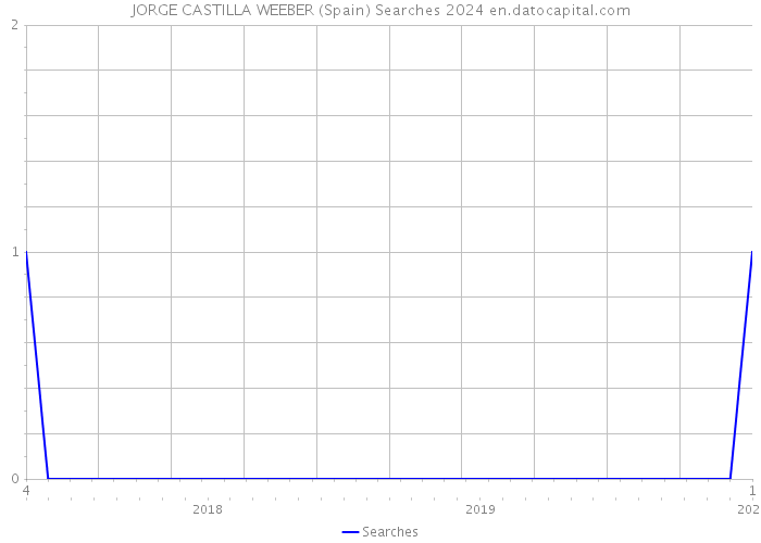 JORGE CASTILLA WEEBER (Spain) Searches 2024 