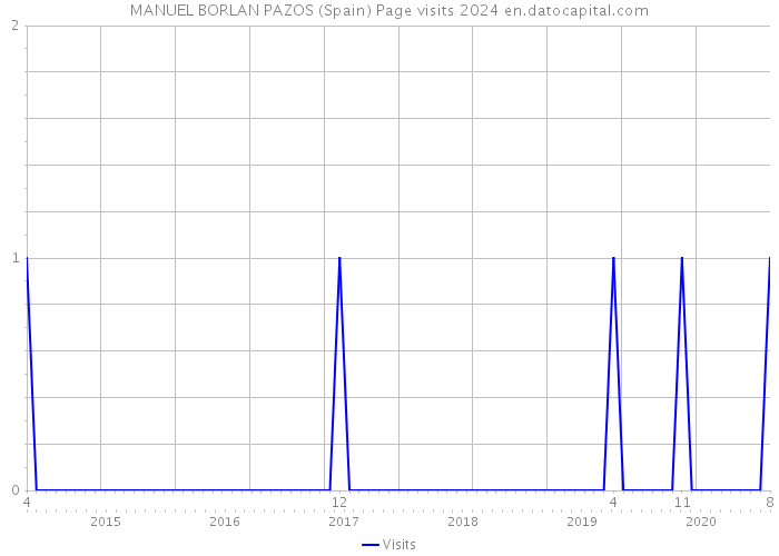 MANUEL BORLAN PAZOS (Spain) Page visits 2024 