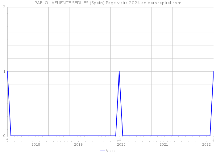 PABLO LAFUENTE SEDILES (Spain) Page visits 2024 