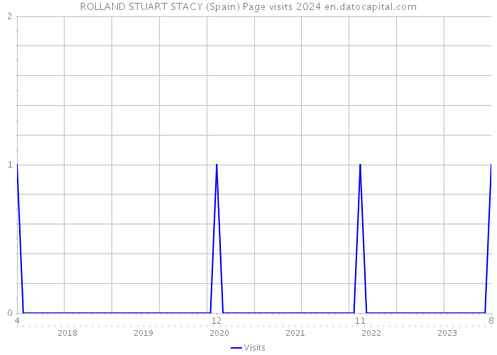 ROLLAND STUART STACY (Spain) Page visits 2024 