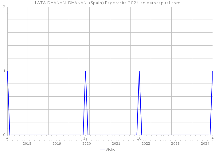 LATA DHANANI DHANANI (Spain) Page visits 2024 