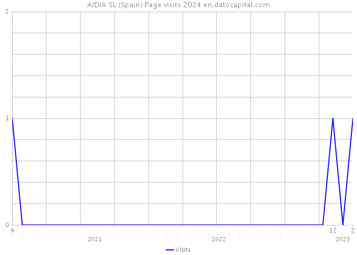 AIDIA SL (Spain) Page visits 2024 