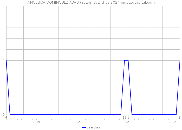 ANGELICA DOMINGUEZ ABAD (Spain) Searches 2024 
