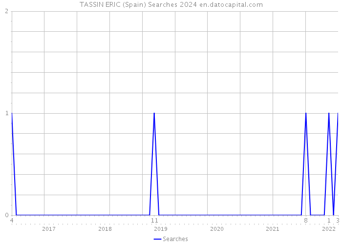 TASSIN ERIC (Spain) Searches 2024 