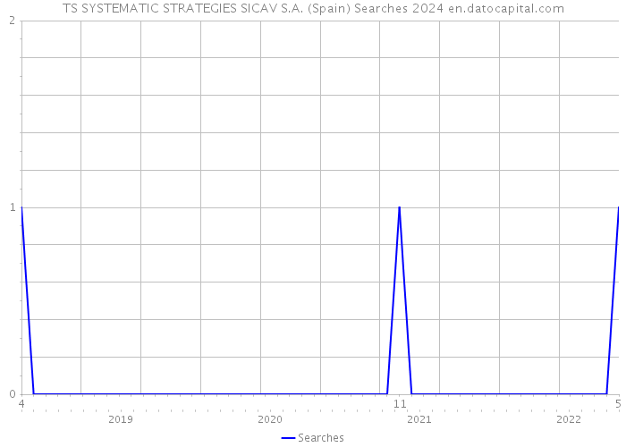 TS SYSTEMATIC STRATEGIES SICAV S.A. (Spain) Searches 2024 