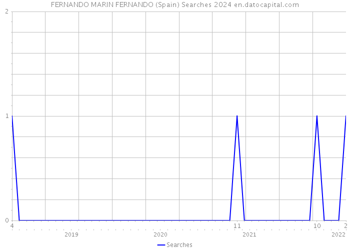 FERNANDO MARIN FERNANDO (Spain) Searches 2024 