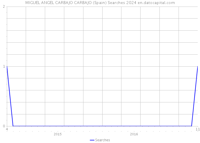 MIGUEL ANGEL CARBAJO CARBAJO (Spain) Searches 2024 
