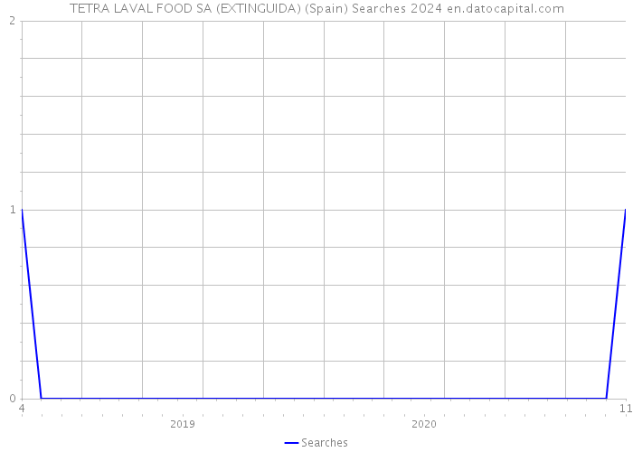TETRA LAVAL FOOD SA (EXTINGUIDA) (Spain) Searches 2024 
