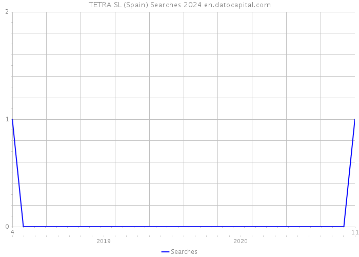 TETRA SL (Spain) Searches 2024 