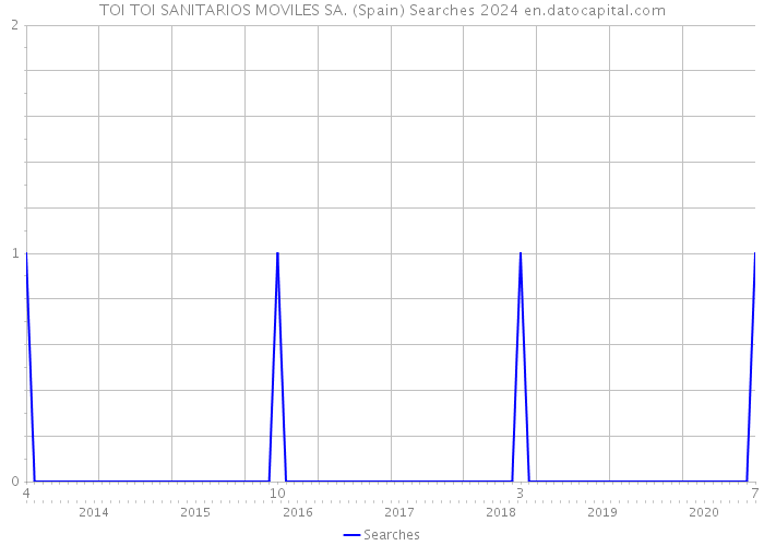 TOI TOI SANITARIOS MOVILES SA. (Spain) Searches 2024 