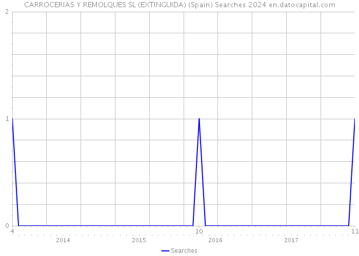 CARROCERIAS Y REMOLQUES SL (EXTINGUIDA) (Spain) Searches 2024 