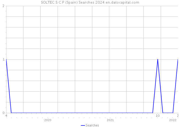 SOLTEC S C P (Spain) Searches 2024 
