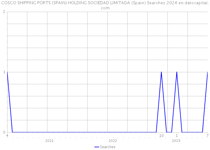 COSCO SHIPPING PORTS (SPAIN) HOLDING SOCIEDAD LIMITADA (Spain) Searches 2024 