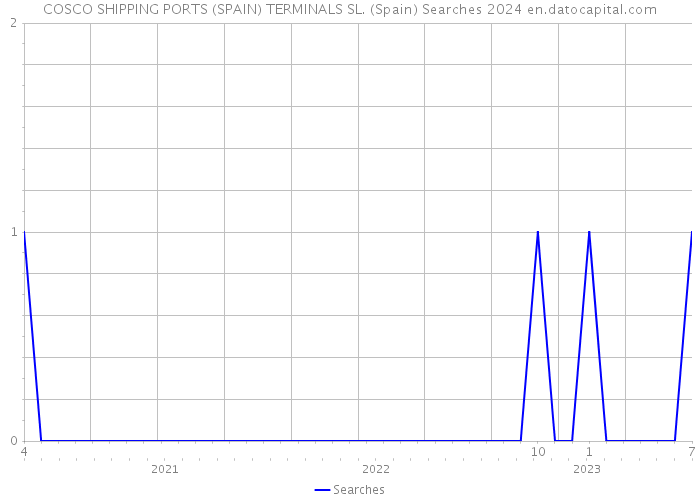 COSCO SHIPPING PORTS (SPAIN) TERMINALS SL. (Spain) Searches 2024 