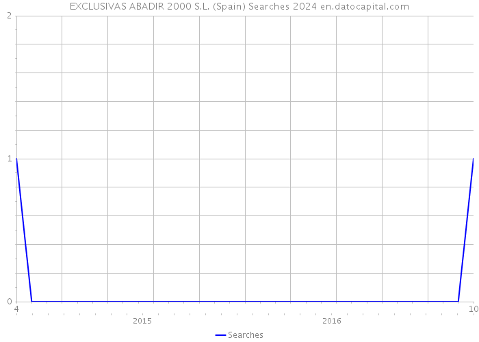 EXCLUSIVAS ABADIR 2000 S.L. (Spain) Searches 2024 