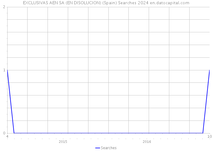 EXCLUSIVAS AEN SA (EN DISOLUCION) (Spain) Searches 2024 