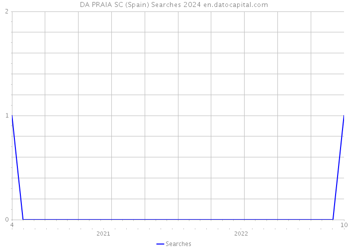 DA PRAIA SC (Spain) Searches 2024 