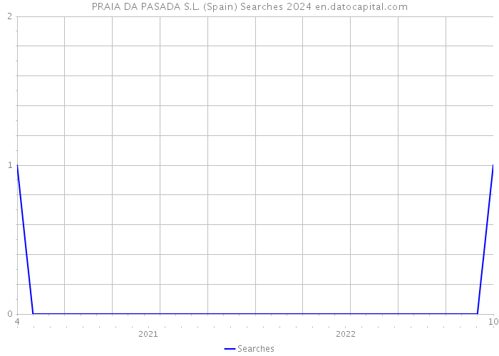 PRAIA DA PASADA S.L. (Spain) Searches 2024 