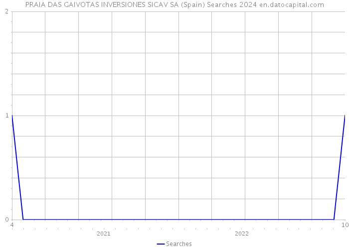 PRAIA DAS GAIVOTAS INVERSIONES SICAV SA (Spain) Searches 2024 
