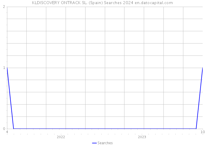 KLDISCOVERY ONTRACK SL. (Spain) Searches 2024 