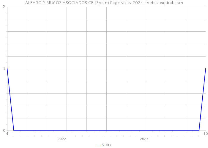 ALFARO Y MUñOZ ASOCIADOS CB (Spain) Page visits 2024 
