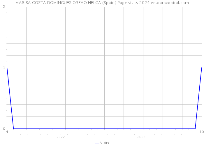 MARISA COSTA DOMINGUES ORFAO HELGA (Spain) Page visits 2024 