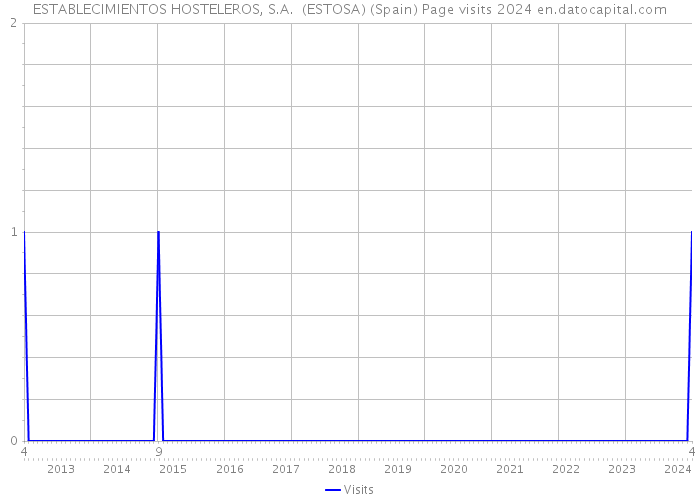 ESTABLECIMIENTOS HOSTELEROS, S.A. (ESTOSA) (Spain) Page visits 2024 