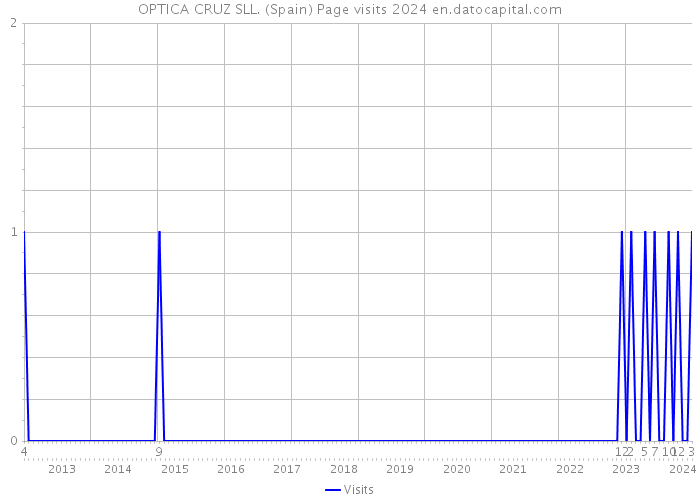 OPTICA CRUZ SLL. (Spain) Page visits 2024 