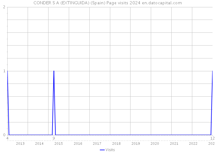 CONDER S A (EXTINGUIDA) (Spain) Page visits 2024 