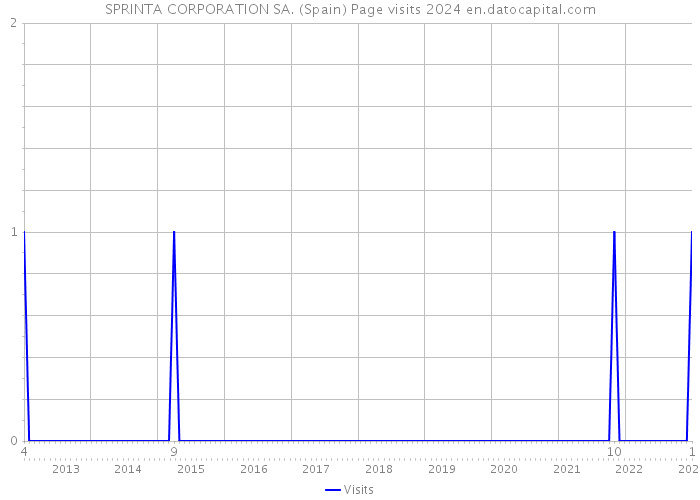 SPRINTA CORPORATION SA. (Spain) Page visits 2024 