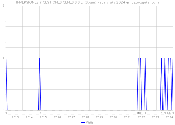 INVERSIONES Y GESTIONES GENESIS S.L. (Spain) Page visits 2024 