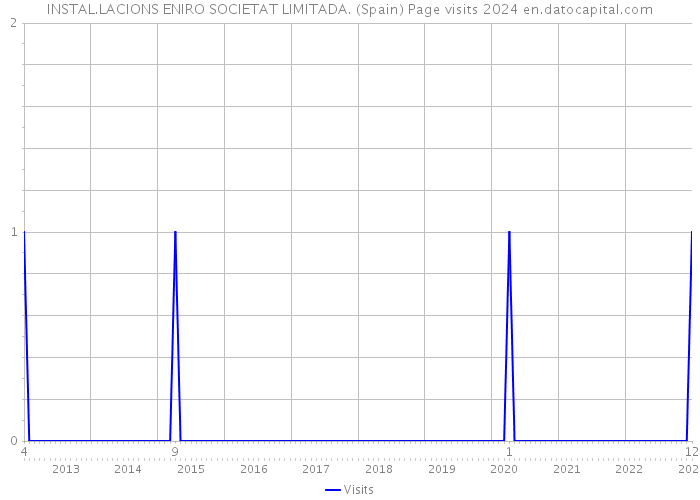 INSTAL.LACIONS ENIRO SOCIETAT LIMITADA. (Spain) Page visits 2024 