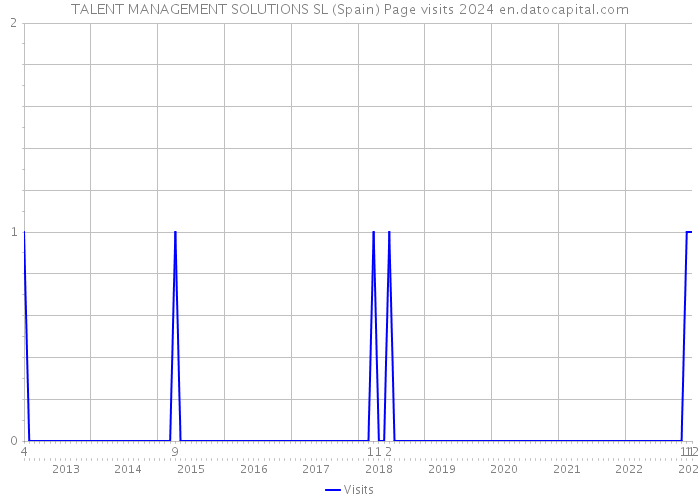 TALENT MANAGEMENT SOLUTIONS SL (Spain) Page visits 2024 