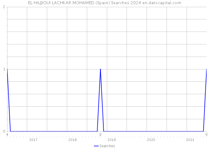 EL HAJJIOUI LACHKAR MOHAMED (Spain) Searches 2024 