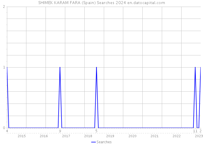 SHIMEK KARAM FARA (Spain) Searches 2024 