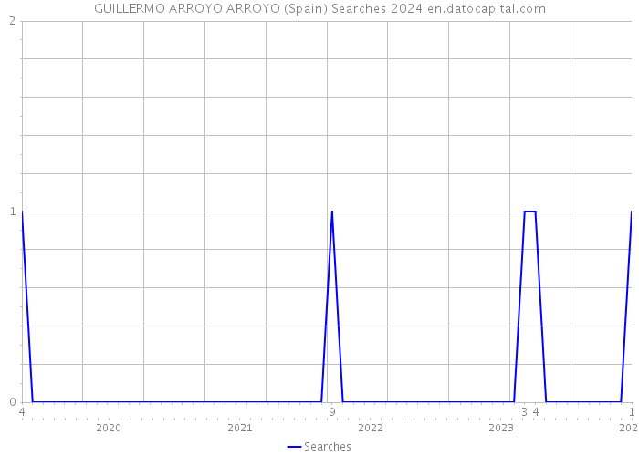 GUILLERMO ARROYO ARROYO (Spain) Searches 2024 