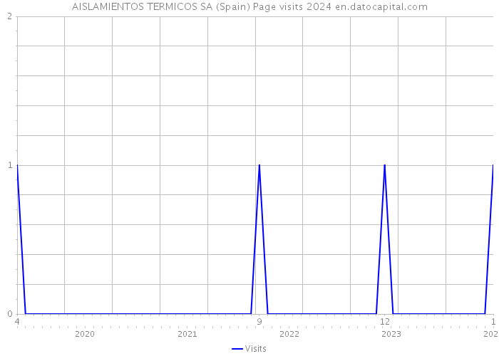 AISLAMIENTOS TERMICOS SA (Spain) Page visits 2024 
