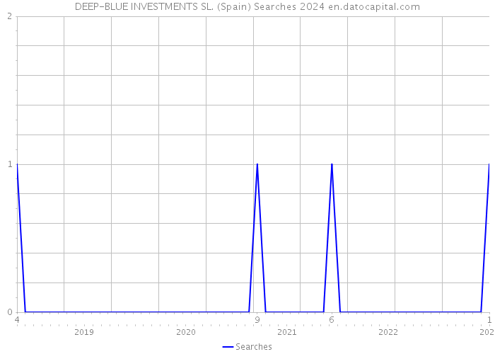 DEEP-BLUE INVESTMENTS SL. (Spain) Searches 2024 