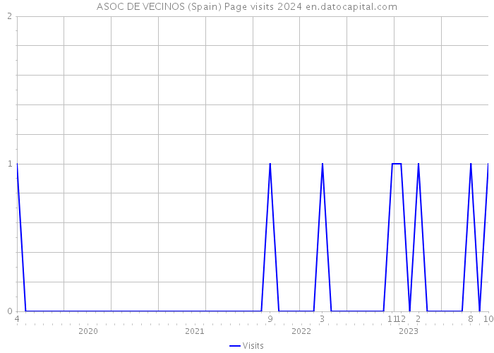 ASOC DE VECINOS (Spain) Page visits 2024 