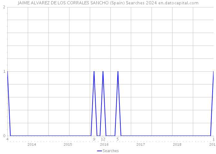 JAIME ALVAREZ DE LOS CORRALES SANCHO (Spain) Searches 2024 