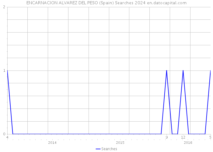 ENCARNACION ALVAREZ DEL PESO (Spain) Searches 2024 