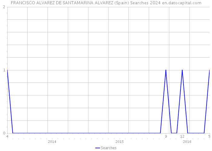 FRANCISCO ALVAREZ DE SANTAMARINA ALVAREZ (Spain) Searches 2024 