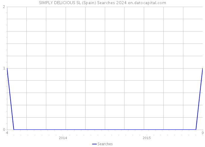 SIMPLY DELICIOUS SL (Spain) Searches 2024 
