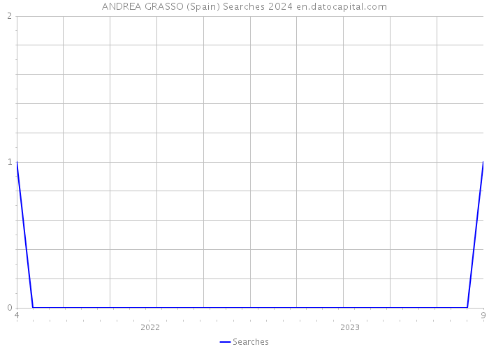 ANDREA GRASSO (Spain) Searches 2024 