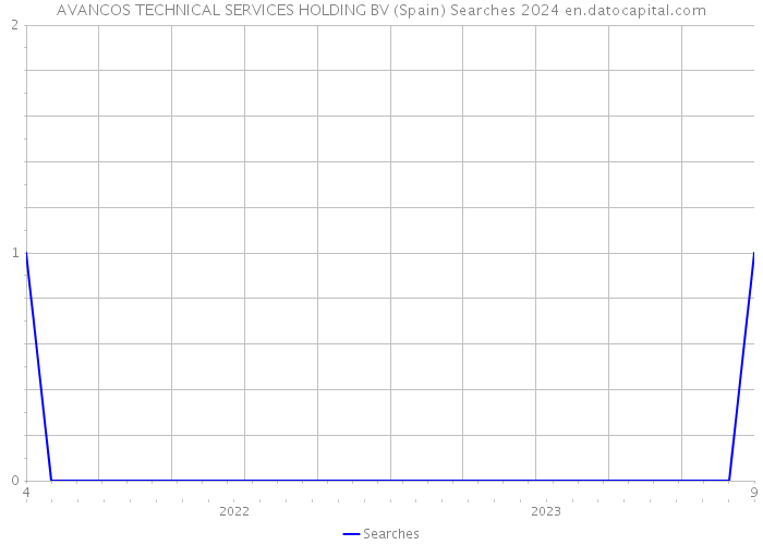 AVANCOS TECHNICAL SERVICES HOLDING BV (Spain) Searches 2024 