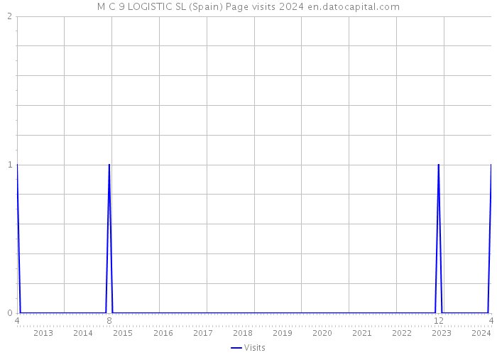 M C 9 LOGISTIC SL (Spain) Page visits 2024 