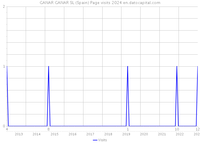 GANAR GANAR SL (Spain) Page visits 2024 